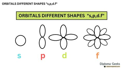 orbitals s p d f|shape of p orbital.